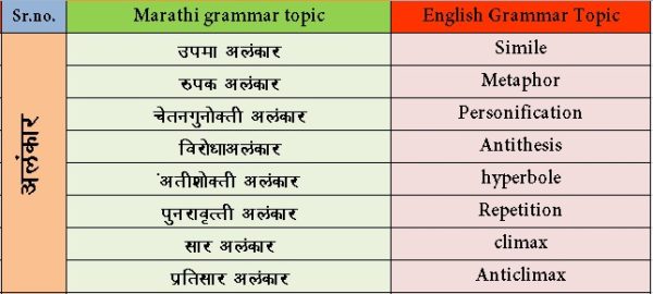 Marathi Grammar In English - and English Grammar In Marathi