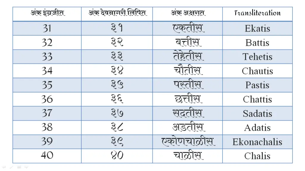 Marathi Number name From 1 To 100 In Word PDf Marathi Ankalipi 