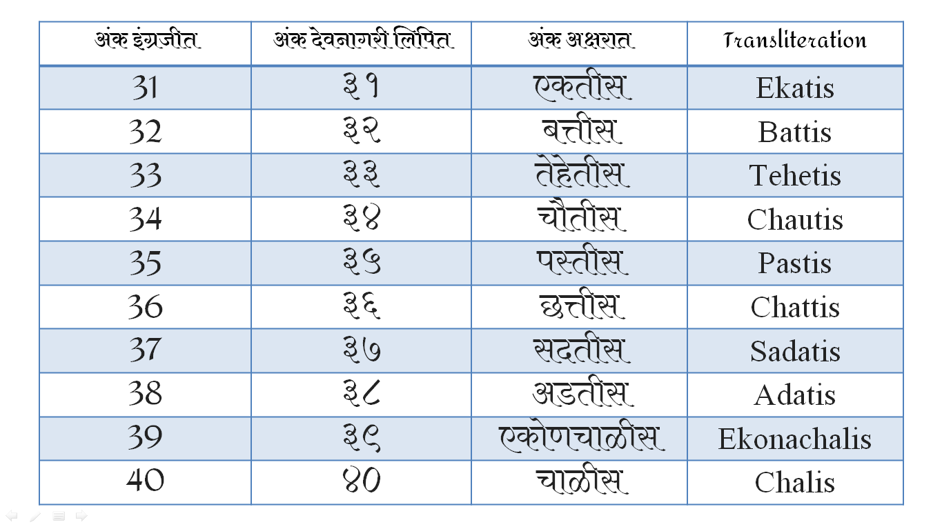 Marathi numbers name From 1 To 100 In Word PDf Marathi Ankalipi