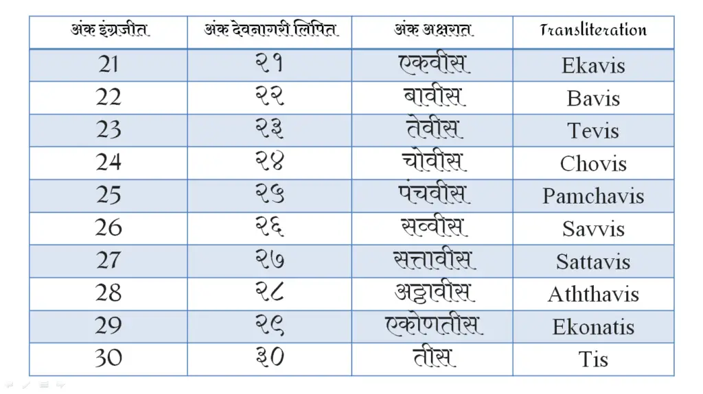 Marathi Number name From 1 To 100 In Word PDf Marathi Ankalipi 