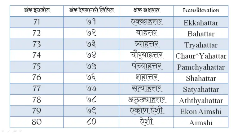 77 In Marathi Word