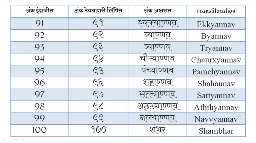 Marathi Number name From 1 To 100 In Word PDf Marathi Ankalipi 