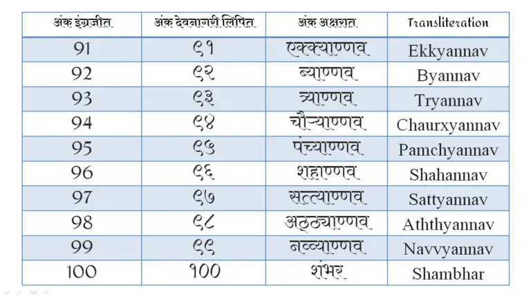Marathi Counting 1 To 100 In Words
