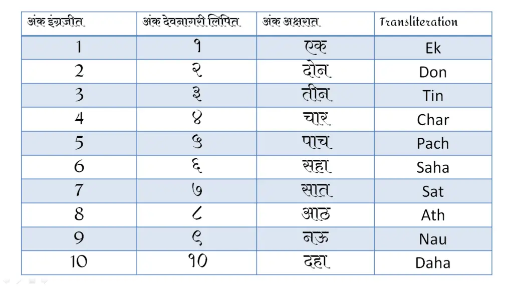 Marathi Number name From 1 To 100 In Word PDf Marathi Ankalipi 